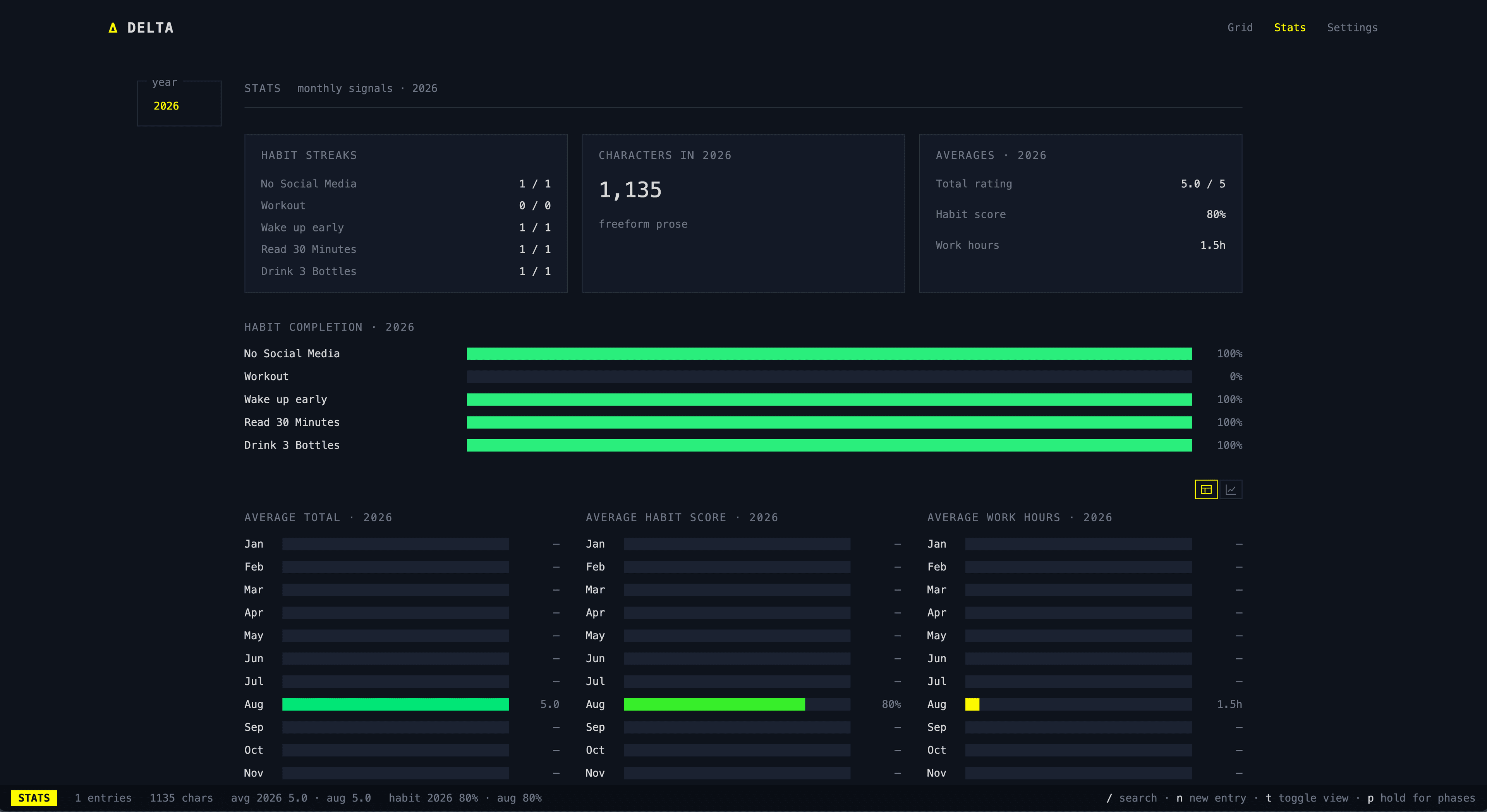 Stats: streaks, habit completion, and monthly averages