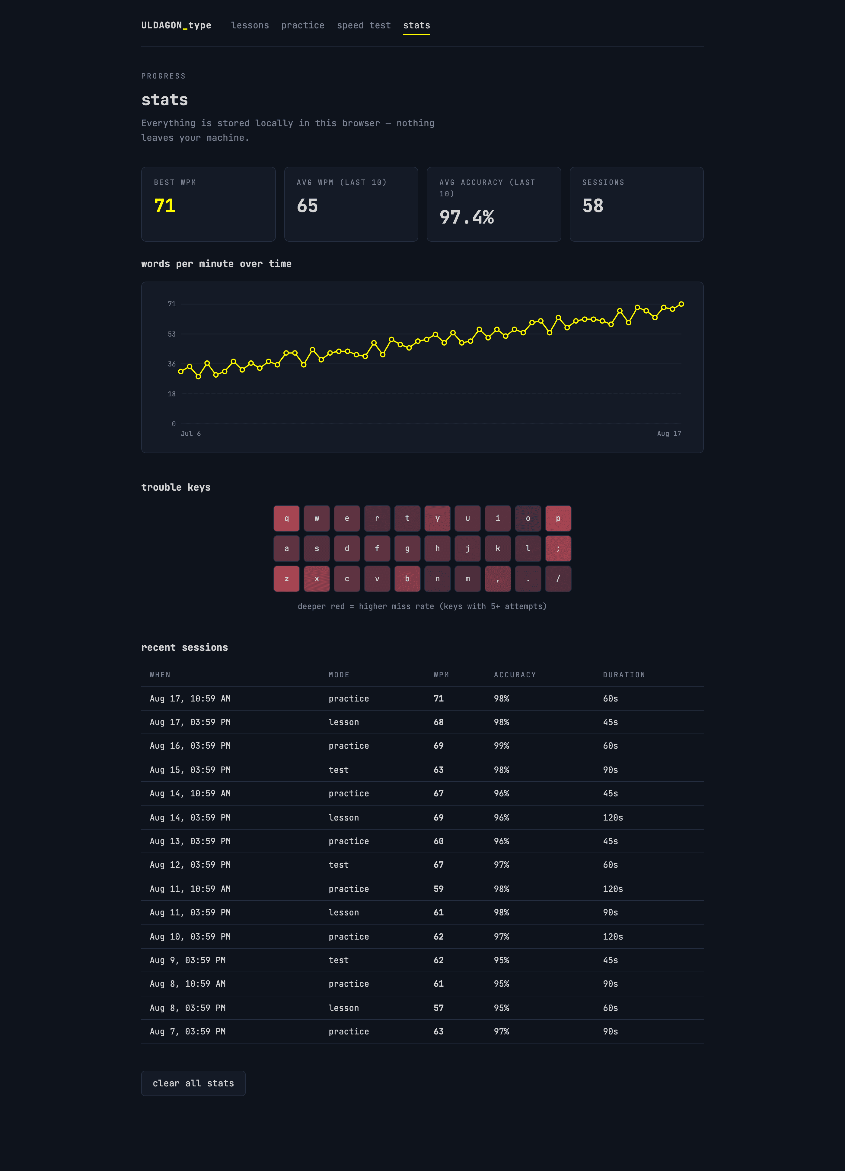 Stats: WPM over time, trouble-key heatmap, and session history